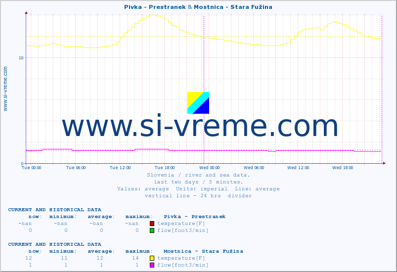  :: Pivka - Prestranek & Mostnica - Stara Fužina :: temperature | flow | height :: last two days / 5 minutes.