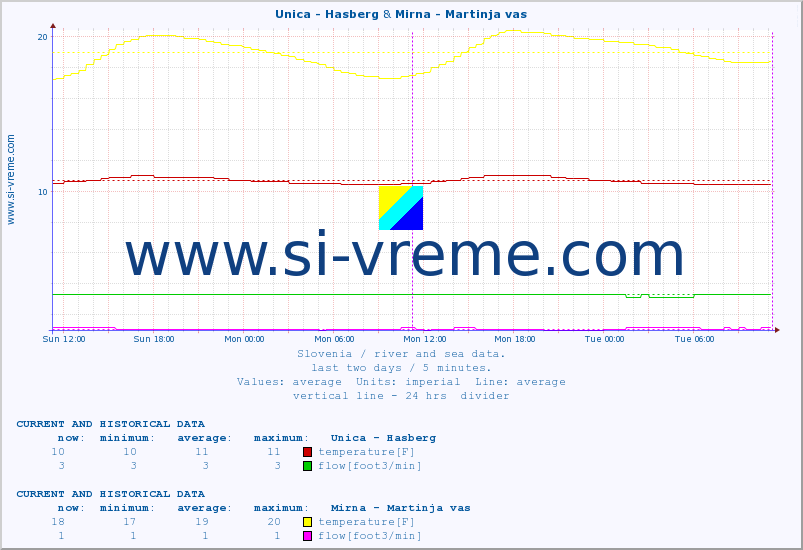  :: Unica - Hasberg & Mirna - Martinja vas :: temperature | flow | height :: last two days / 5 minutes.