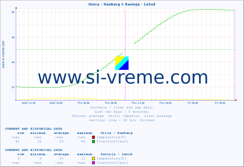  :: Unica - Hasberg & Savinja - Letuš :: temperature | flow | height :: last two days / 5 minutes.