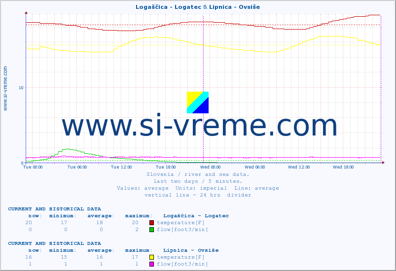  :: Logaščica - Logatec & Lipnica - Ovsiše :: temperature | flow | height :: last two days / 5 minutes.