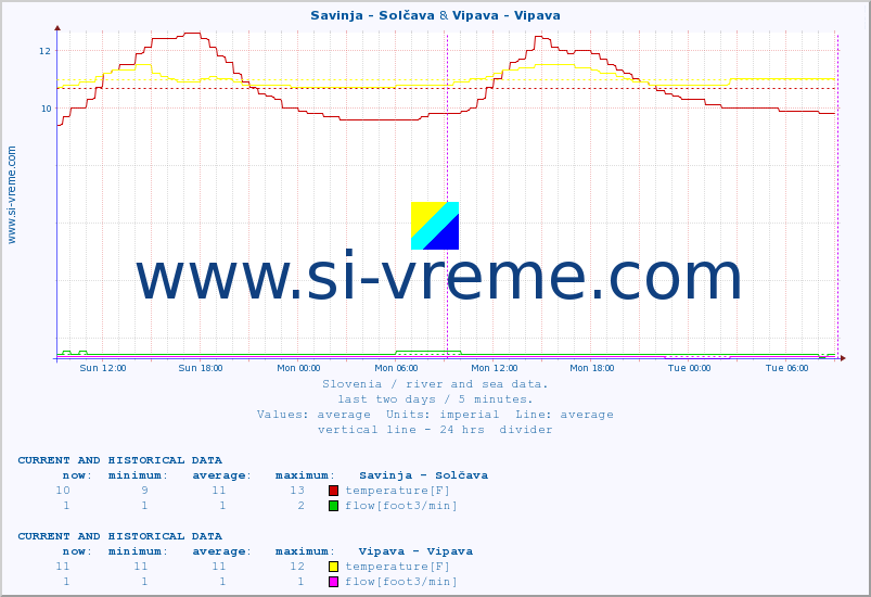  :: Savinja - Solčava & Vipava - Vipava :: temperature | flow | height :: last two days / 5 minutes.