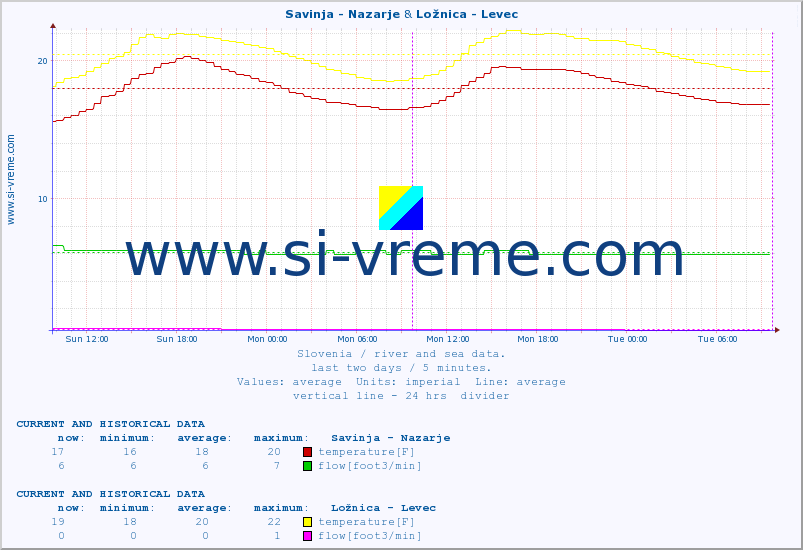  :: Savinja - Nazarje & Ložnica - Levec :: temperature | flow | height :: last two days / 5 minutes.