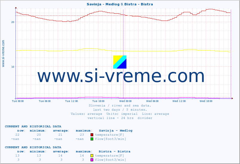  :: Savinja - Medlog & Bistra - Bistra :: temperature | flow | height :: last two days / 5 minutes.