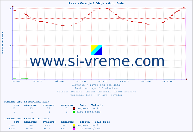  :: Paka - Velenje & Idrija - Golo Brdo :: temperature | flow | height :: last two days / 5 minutes.