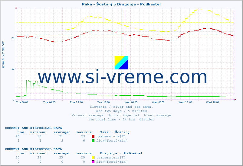 :: Paka - Šoštanj & Dragonja - Podkaštel :: temperature | flow | height :: last two days / 5 minutes.