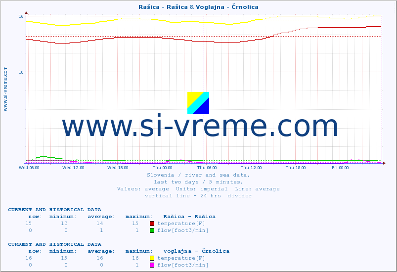  :: Rašica - Rašica & Voglajna - Črnolica :: temperature | flow | height :: last two days / 5 minutes.