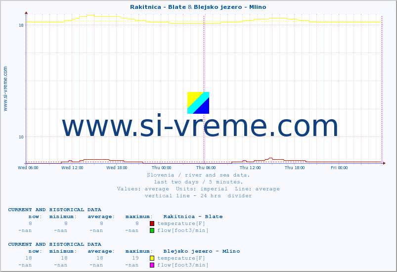  :: Rakitnica - Blate & Blejsko jezero - Mlino :: temperature | flow | height :: last two days / 5 minutes.