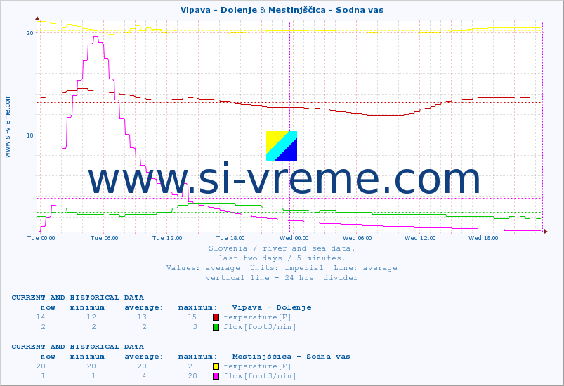  :: Vipava - Dolenje & Mestinjščica - Sodna vas :: temperature | flow | height :: last two days / 5 minutes.
