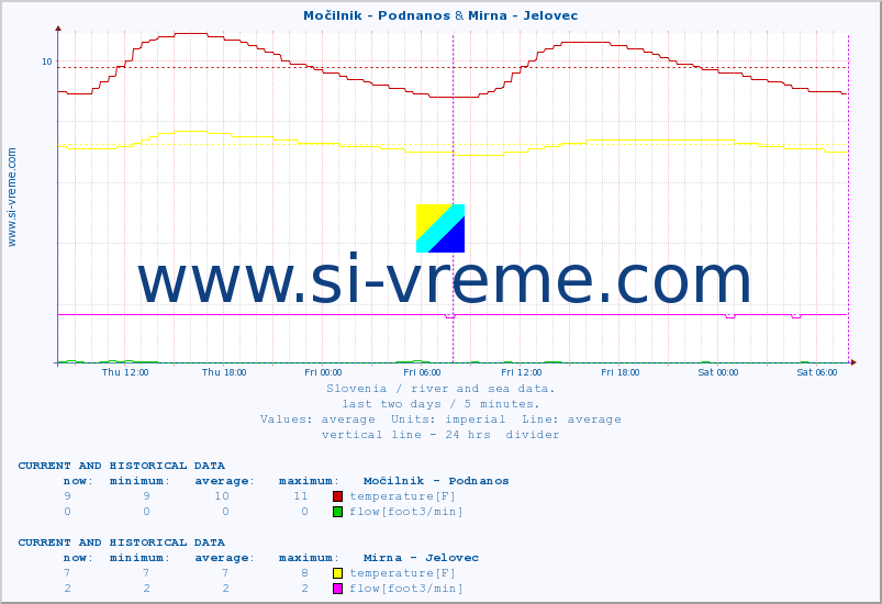  :: Močilnik - Podnanos & Mirna - Jelovec :: temperature | flow | height :: last two days / 5 minutes.