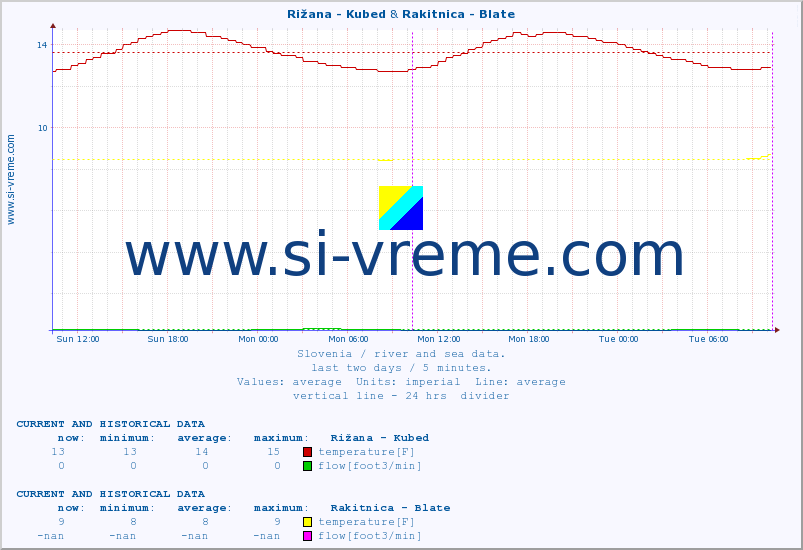  :: Rižana - Kubed & Rakitnica - Blate :: temperature | flow | height :: last two days / 5 minutes.