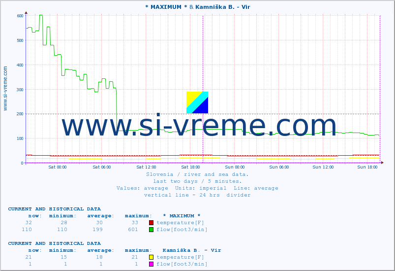  :: * MAXIMUM * & Kamniška B. - Vir :: temperature | flow | height :: last two days / 5 minutes.