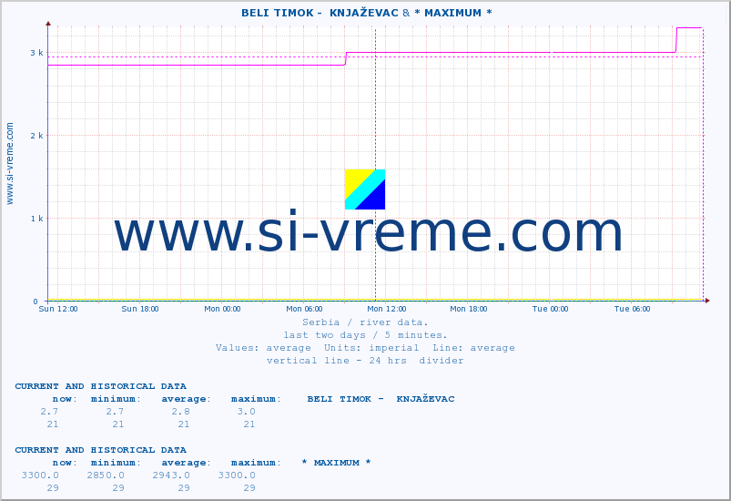  ::  BELI TIMOK -  KNJAŽEVAC & * MAXIMUM * :: height |  |  :: last two days / 5 minutes.