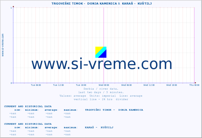  ::  TRGOVIŠKI TIMOK -  DONJA KAMENICA &  KARAŠ -  KUŠTILJ :: height |  |  :: last two days / 5 minutes.