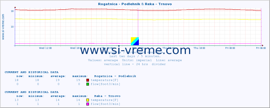  :: Rogatnica - Podlehnik & Reka - Trnovo :: temperature | flow | height :: last two days / 5 minutes.
