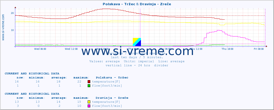  :: Polskava - Tržec & Dravinja - Zreče :: temperature | flow | height :: last two days / 5 minutes.