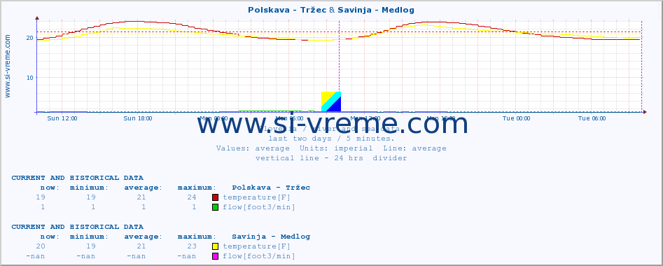  :: Polskava - Tržec & Savinja - Medlog :: temperature | flow | height :: last two days / 5 minutes.