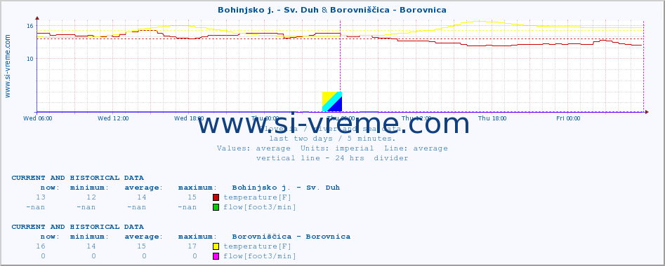  :: Bohinjsko j. - Sv. Duh & Borovniščica - Borovnica :: temperature | flow | height :: last two days / 5 minutes.