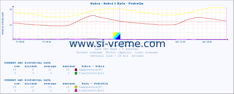  :: Kokra - Kokra & Rača - Podrečje :: temperature | flow | height :: last two days / 5 minutes.