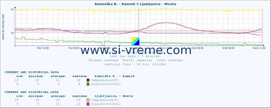  :: Kamniška B. - Kamnik & Ljubljanica - Moste :: temperature | flow | height :: last two days / 5 minutes.