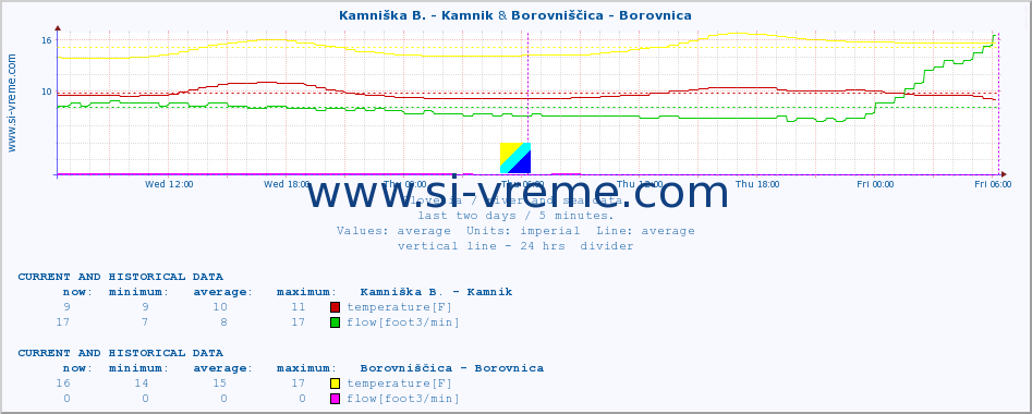  :: Kamniška B. - Kamnik & Borovniščica - Borovnica :: temperature | flow | height :: last two days / 5 minutes.