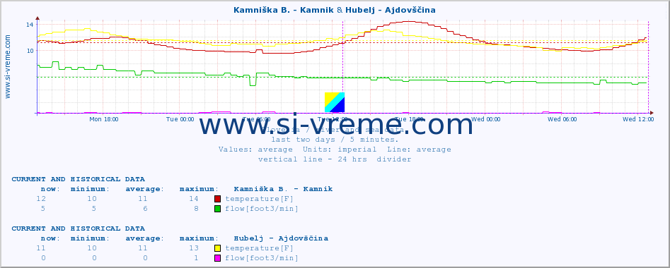  :: Kamniška B. - Kamnik & Hubelj - Ajdovščina :: temperature | flow | height :: last two days / 5 minutes.