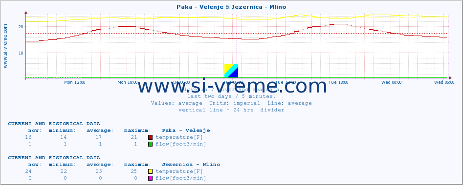  :: Paka - Velenje & Jezernica - Mlino :: temperature | flow | height :: last two days / 5 minutes.