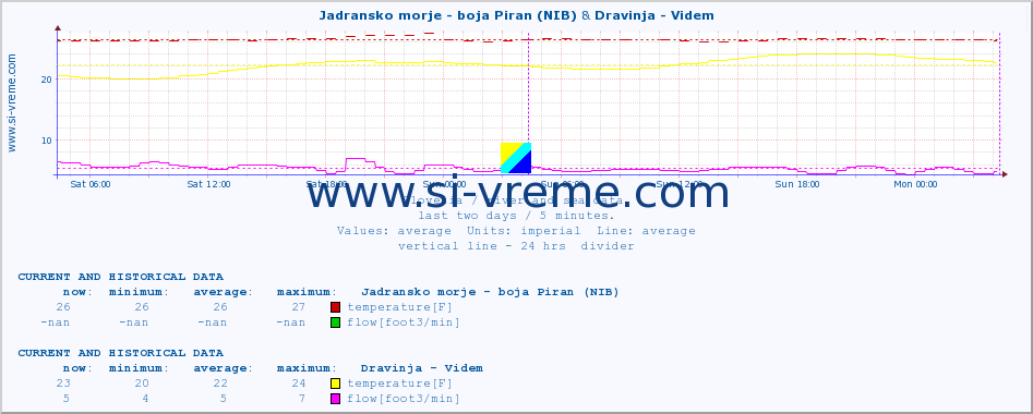  :: Jadransko morje - boja Piran (NIB) & Dravinja - Videm :: temperature | flow | height :: last two days / 5 minutes.