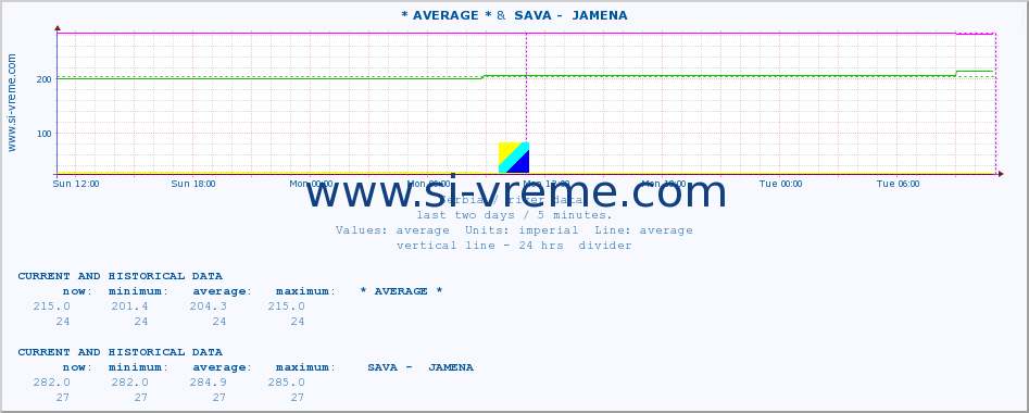  :: * AVERAGE * &  SAVA -  JAMENA :: height |  |  :: last two days / 5 minutes.