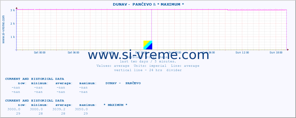  ::  DUNAV -  PANČEVO & * MAXIMUM * :: height |  |  :: last two days / 5 minutes.