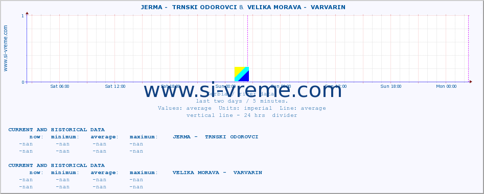  ::  JERMA -  TRNSKI ODOROVCI &  VELIKA MORAVA -  VARVARIN :: height |  |  :: last two days / 5 minutes.