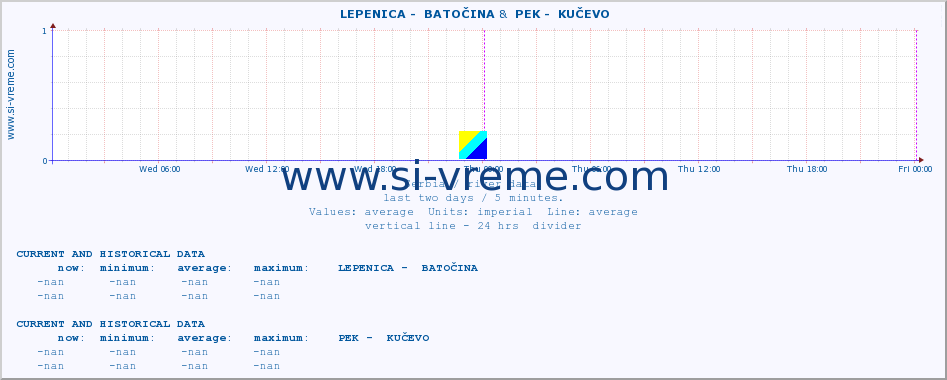  ::  LEPENICA -  BATOČINA &  PEK -  KUČEVO :: height |  |  :: last two days / 5 minutes.