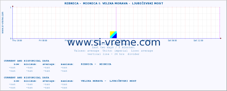  ::  RIBNICA -  MIONICA &  VELIKA MORAVA -  LJUBIČEVSKI MOST :: height |  |  :: last two days / 5 minutes.