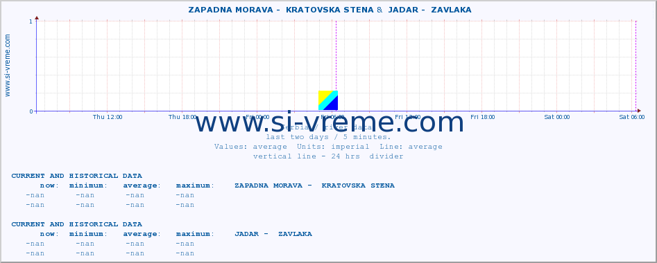  ::  ZAPADNA MORAVA -  KRATOVSKA STENA &  JADAR -  ZAVLAKA :: height |  |  :: last two days / 5 minutes.