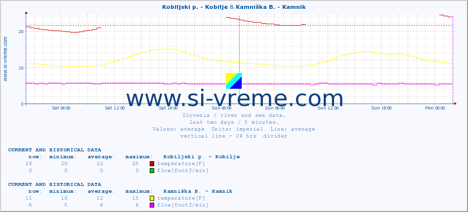  :: Kobiljski p. - Kobilje & Kamniška B. - Kamnik :: temperature | flow | height :: last two days / 5 minutes.