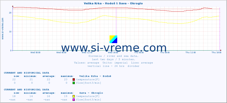  :: Velika Krka - Hodoš & Sava - Okroglo :: temperature | flow | height :: last two days / 5 minutes.