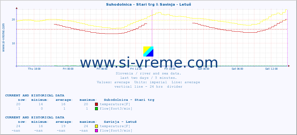  :: Suhodolnica - Stari trg & Savinja - Letuš :: temperature | flow | height :: last two days / 5 minutes.