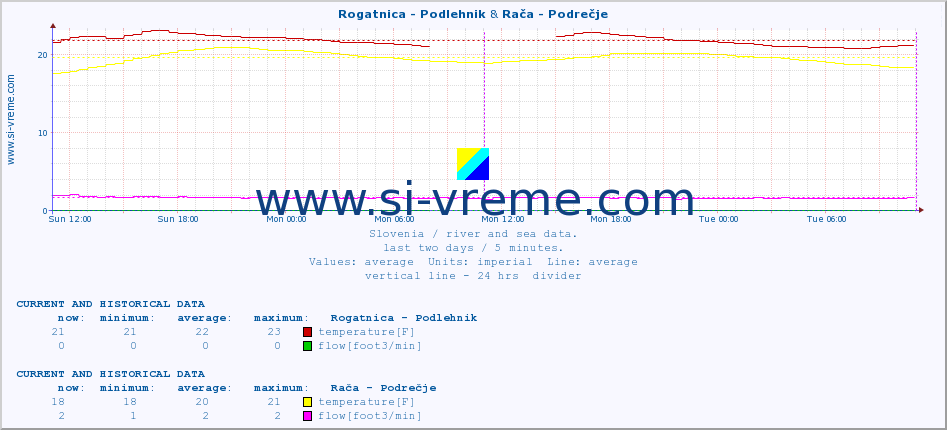  :: Rogatnica - Podlehnik & Rača - Podrečje :: temperature | flow | height :: last two days / 5 minutes.