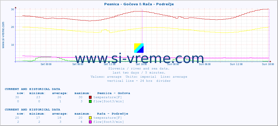  :: Pesnica - Gočova & Rača - Podrečje :: temperature | flow | height :: last two days / 5 minutes.