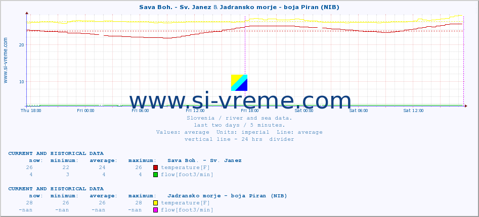  :: Sava Boh. - Sv. Janez & Jadransko morje - boja Piran (NIB) :: temperature | flow | height :: last two days / 5 minutes.