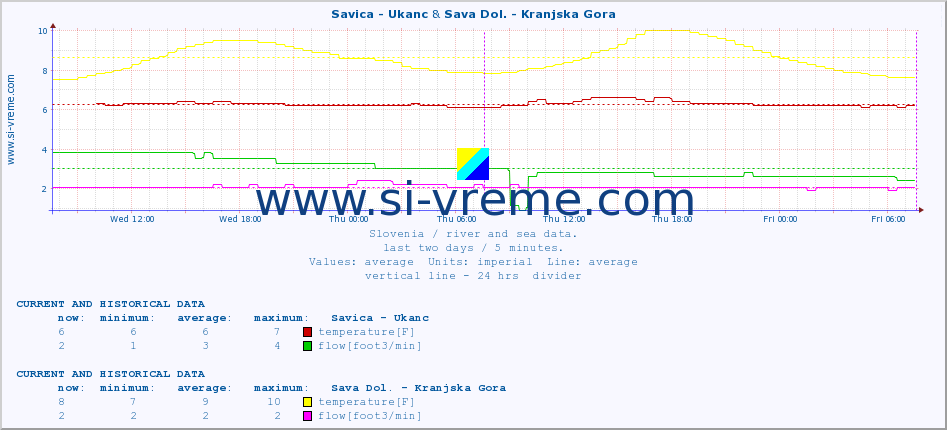  :: Savica - Ukanc & Sava Dol. - Kranjska Gora :: temperature | flow | height :: last two days / 5 minutes.