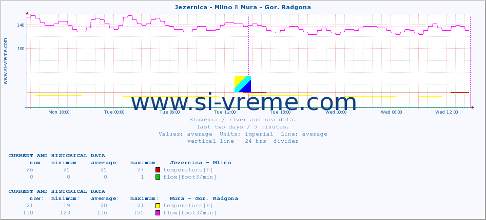  :: Jezernica - Mlino & Mura - Gor. Radgona :: temperature | flow | height :: last two days / 5 minutes.