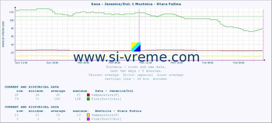  :: Sava - Jesenice/Dol. & Mostnica - Stara Fužina :: temperature | flow | height :: last two days / 5 minutes.