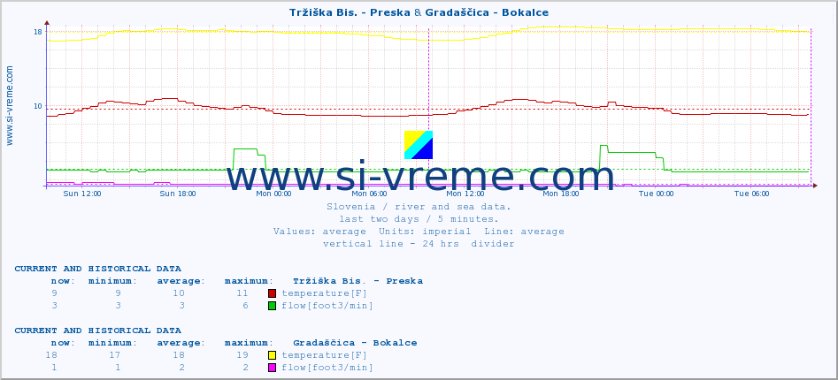  :: Tržiška Bis. - Preska & Gradaščica - Bokalce :: temperature | flow | height :: last two days / 5 minutes.