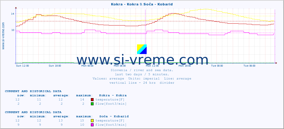  :: Kokra - Kokra & Soča - Kobarid :: temperature | flow | height :: last two days / 5 minutes.