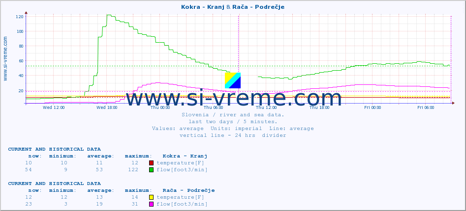  :: Kokra - Kranj & Rača - Podrečje :: temperature | flow | height :: last two days / 5 minutes.