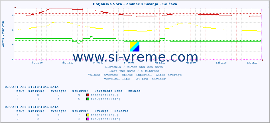  :: Poljanska Sora - Zminec & Savinja - Solčava :: temperature | flow | height :: last two days / 5 minutes.