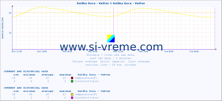 :: Selška Sora - Vešter & Selška Sora - Vešter :: temperature | flow | height :: last two days / 5 minutes.
