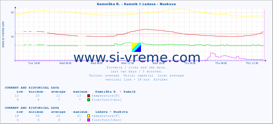  :: Kamniška B. - Kamnik & Ledava - Nuskova :: temperature | flow | height :: last two days / 5 minutes.