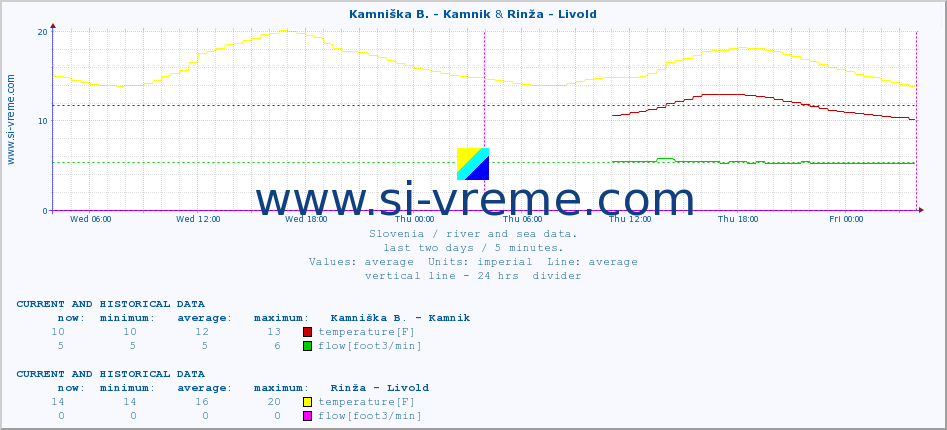  :: Kamniška B. - Kamnik & Rinža - Livold :: temperature | flow | height :: last two days / 5 minutes.
