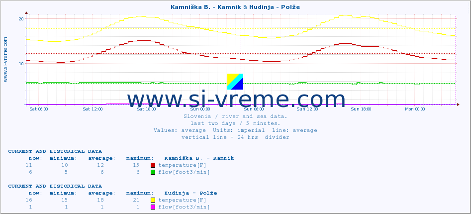  :: Kamniška B. - Kamnik & Hudinja - Polže :: temperature | flow | height :: last two days / 5 minutes.